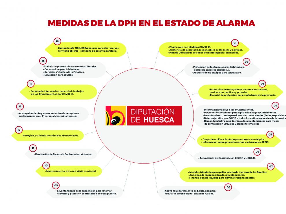 Medidas de la DPH durante el estado de alarma