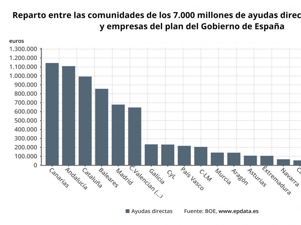 Reparto entre las comunidades de las ayudas directas a empresas y autónomos