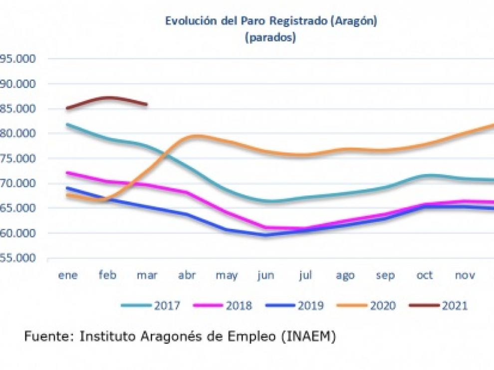 En comparación interanual sigue aumentando, aunque a menor ritmo