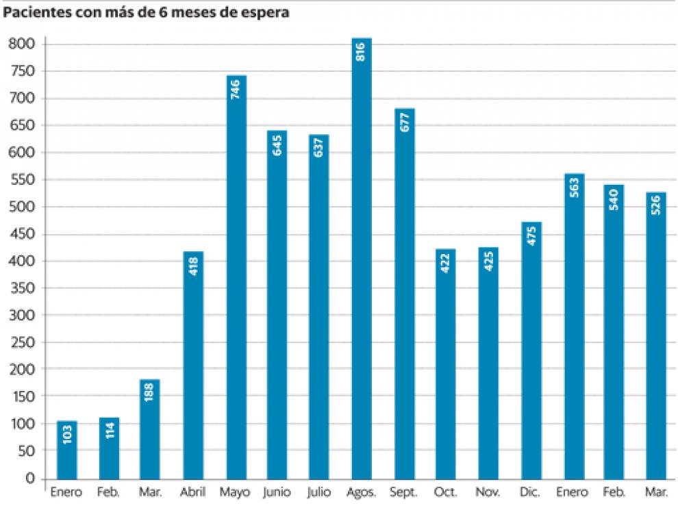 Listas de espera quirúrgica