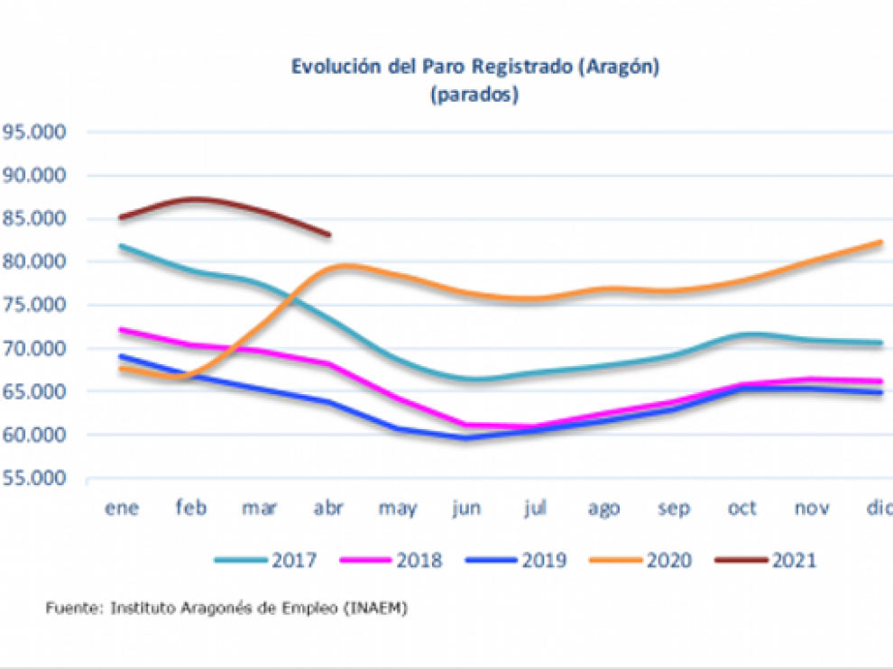 Evolución del desempleo en Aragón