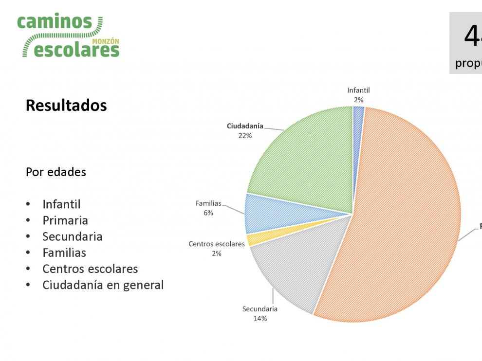 Resultados del Consejo Escolar