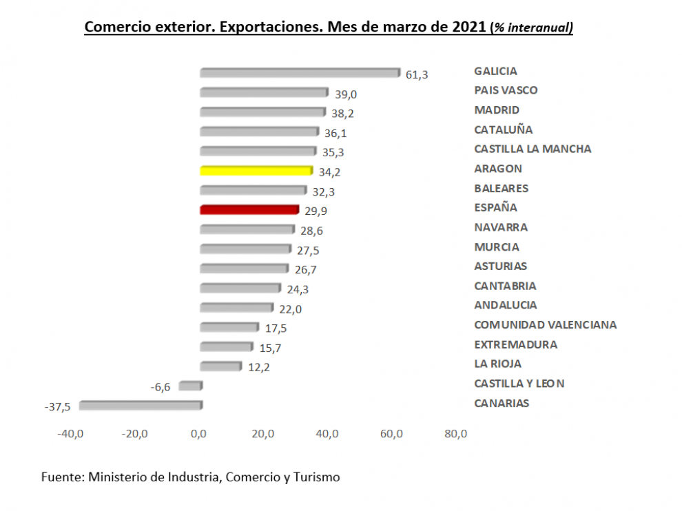 Comercio exterior. Exportaciones marzo 2021.