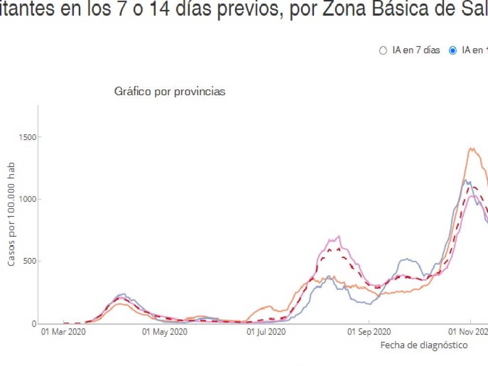 Evolución de la incidencia a 14 días en Aragón y las tres provincias.