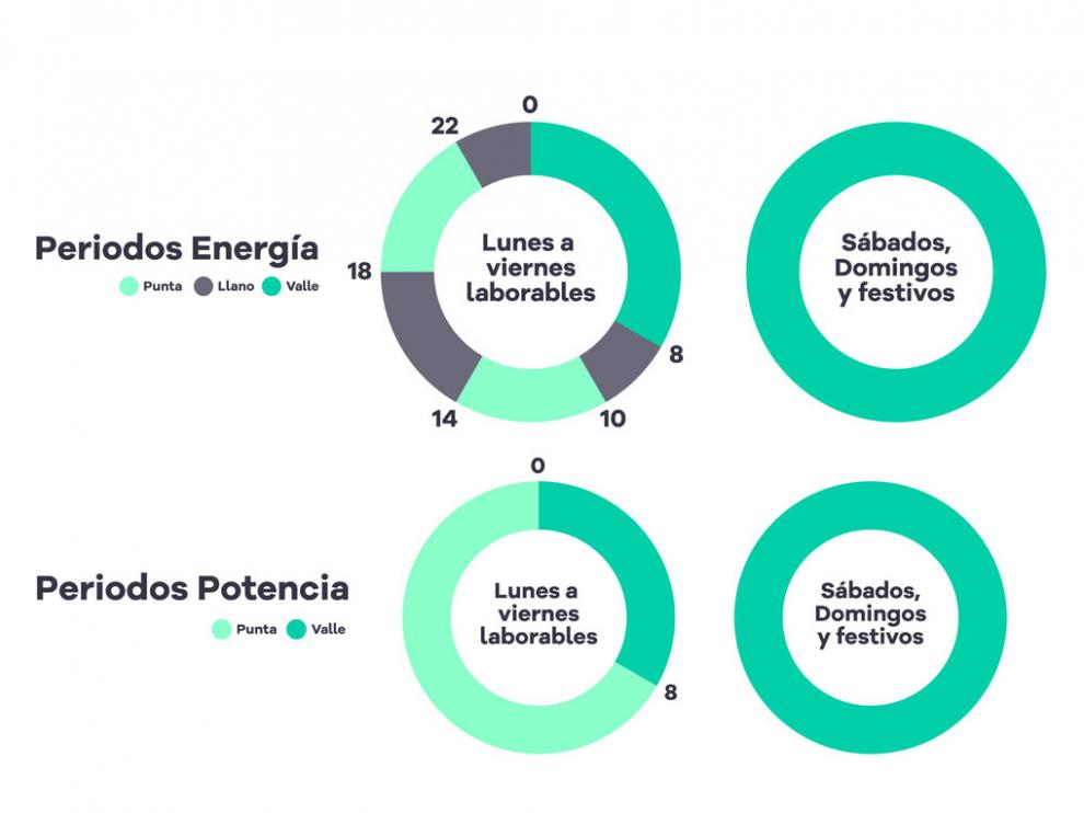 Las nuevas tarifas introducen diferencias en los precios en tres periodos horarios.