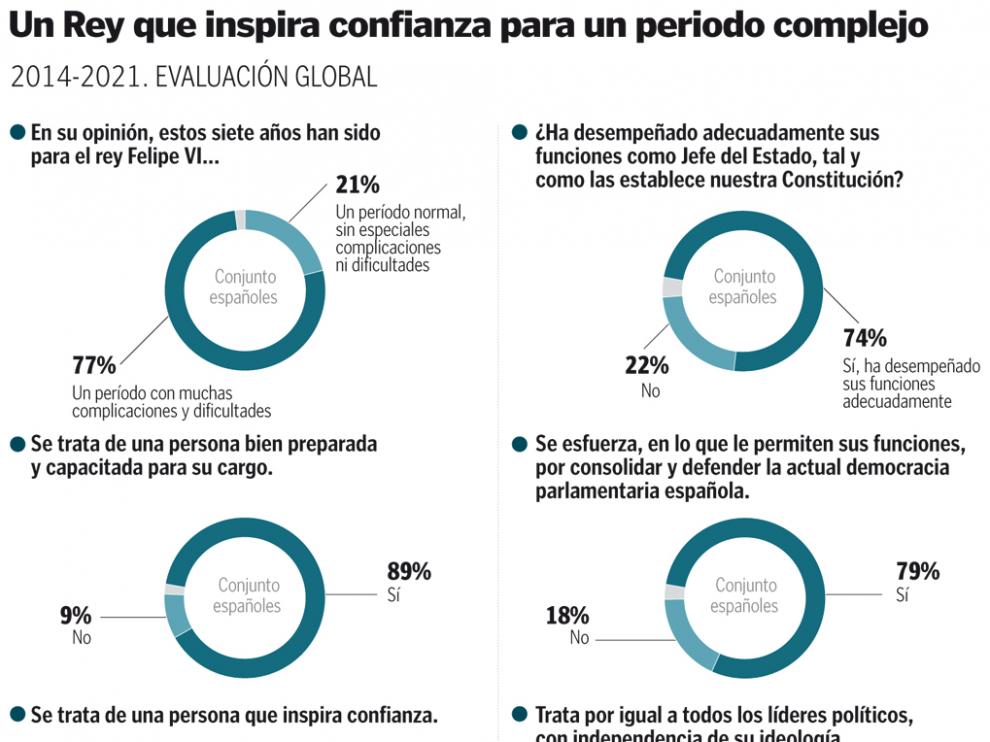 Muestra y metodología: 1.300 entrevistas telefónicas aleatorias y asistidas por ordenador (CATI) con marcación predictiva. Error: El margen de error total es de un +/- 3,1% para un nivel de confianza del 95,5% en la hipótesis más desfavorable. Target: españoles con derecho a voto. Trabajo de campo: 9 y 10 de junio.