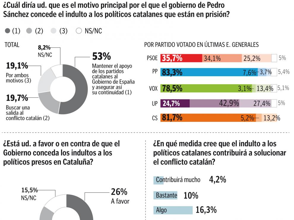 Los datos, en gráficos.