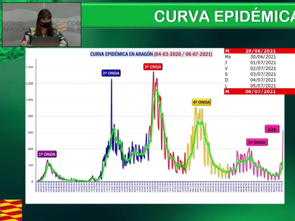 La covid está disparada en Aragón.