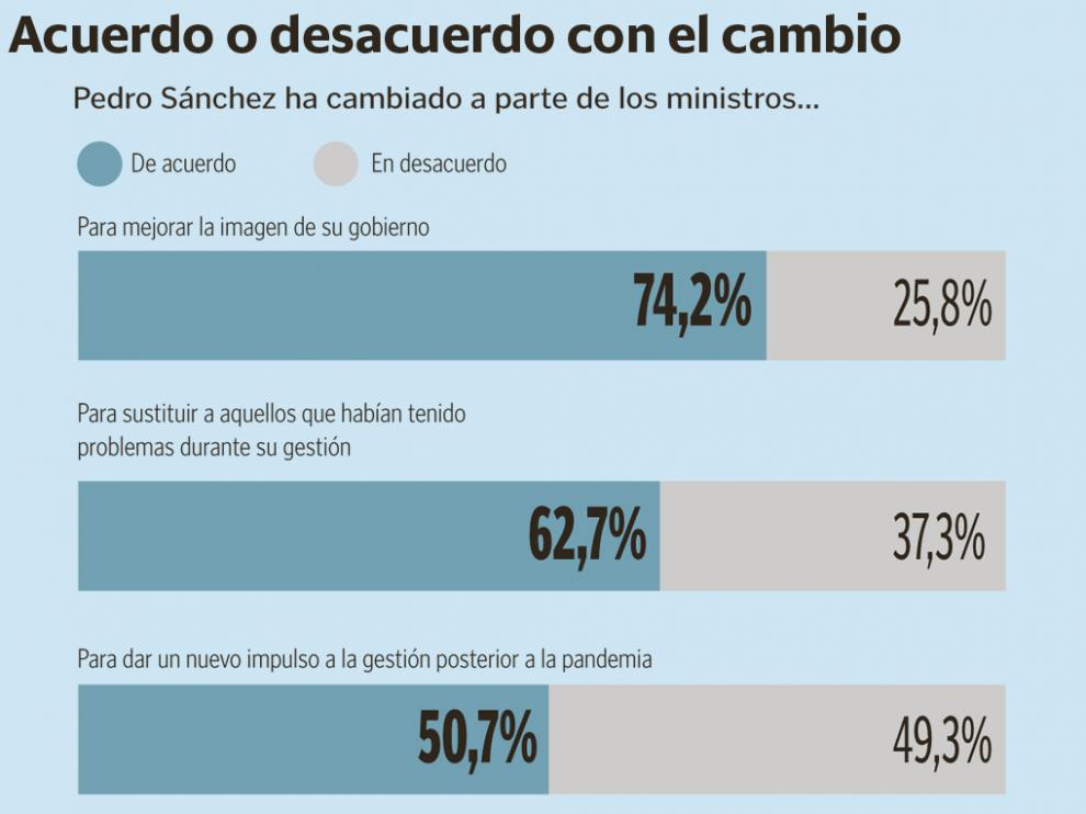 Gráfico de la encuesta.
