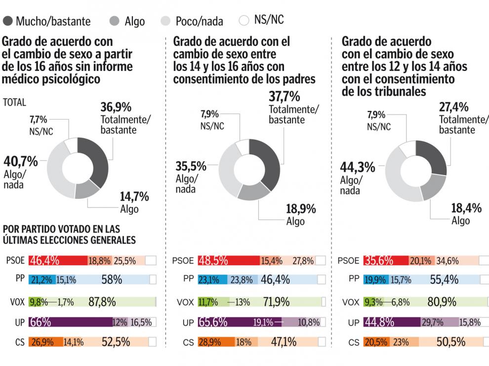 El electorado del PSOE, el más dividido