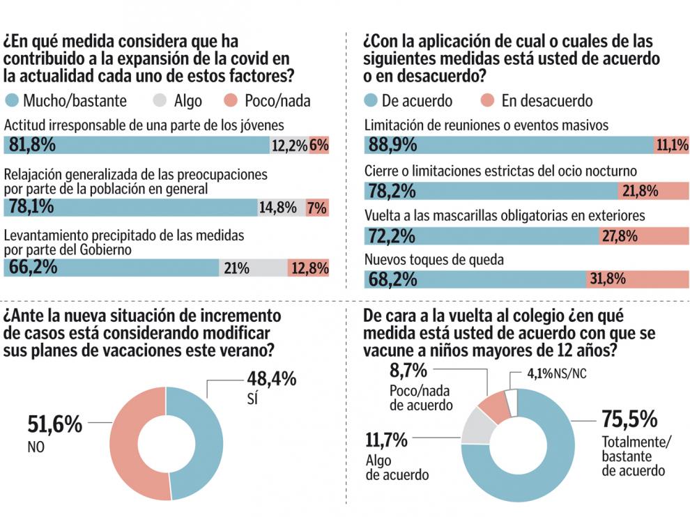Tres cuartos de los españoles apoyan la vuelta de las mascarillas