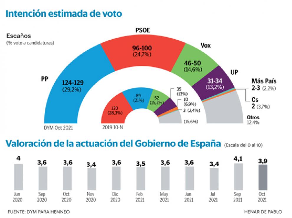 Intención de voto y valoración del gobierno