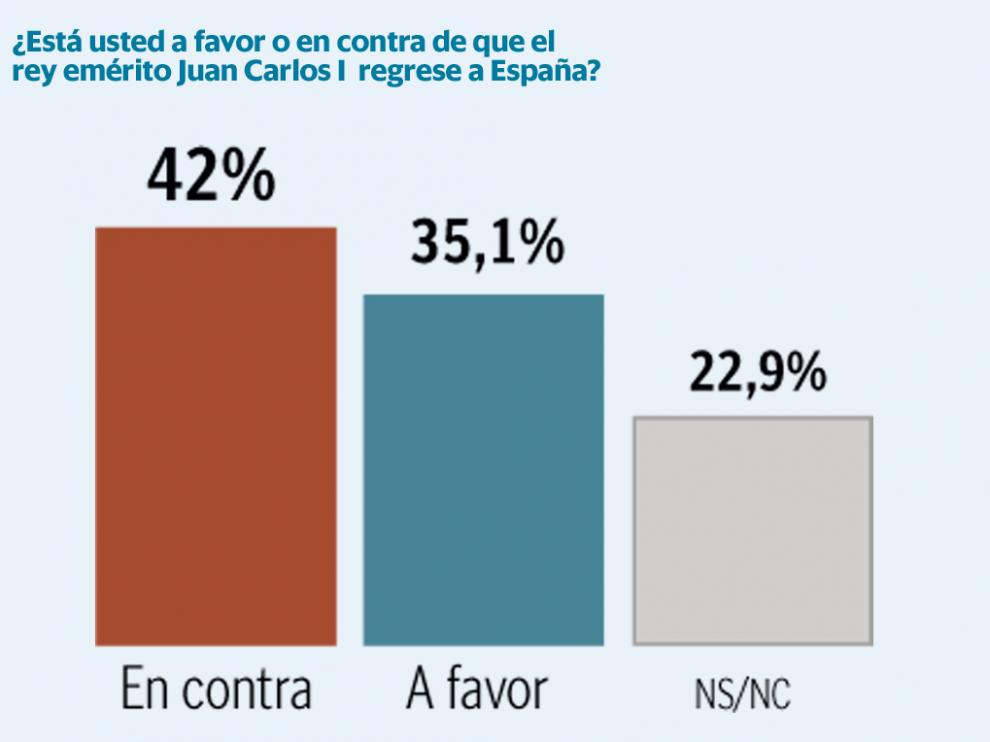 ¿Está usted a favor o en contra de que el rey emérito Juan Carlos I regrese a España?