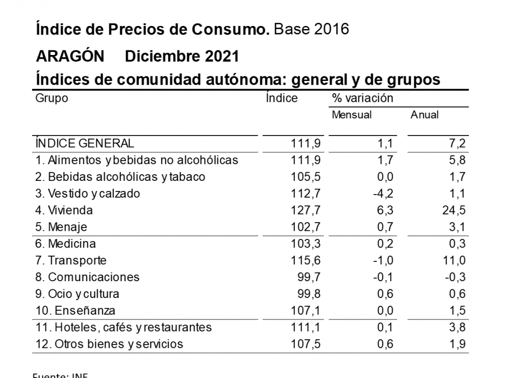 Índice de Precios de Consumo (IPC) de Aragón.
