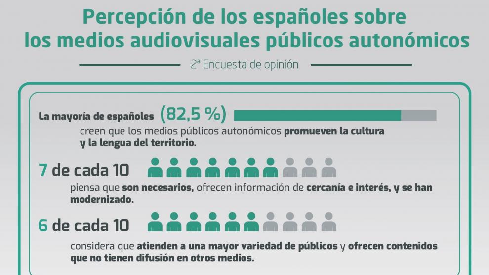 Aragón TV, entre las cadenas más valoradas por su contribución a la promoción de los rasgos culturales