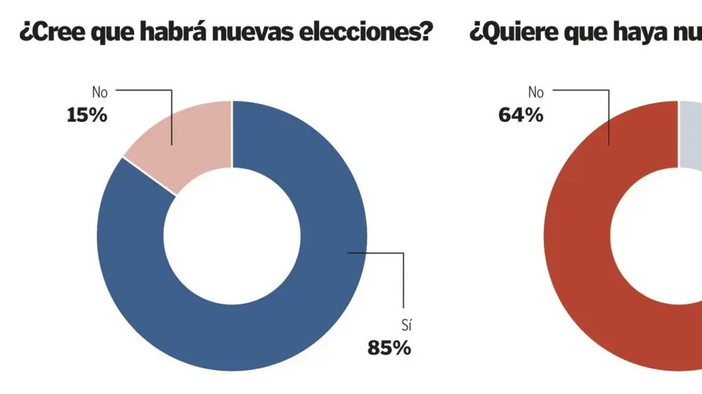 El 85 % de los españoles cree que habrá repetición electoral