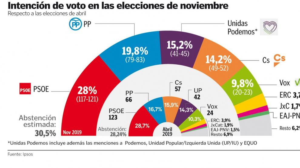 Dificultad para las mayorías, con PSOE y Cs a la baja y subida de PP y Podemos
