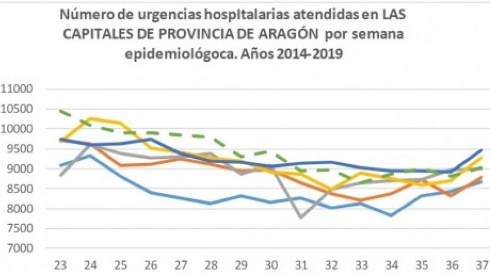 Aumentan en Aragón las urgencias hospitalarias y la mortalidad debido al calor